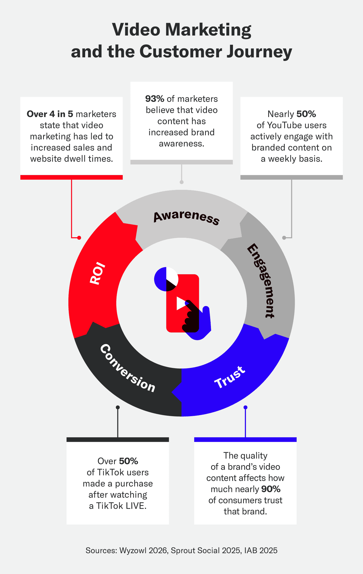 A flywheel depicting the relationship between video marketing and the customer journey with supporting statistics.