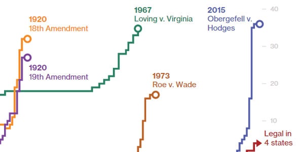 go to http://www.bloomberg.com/graphics/2015-pace-of-social-change/