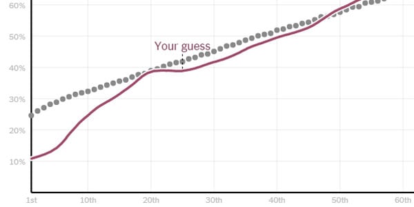 go to http://www.nytimes.com/interactive/2015/05/28/upshot/you-draw-it-how-family-income-affects-childrens-college-chances.html?