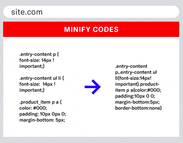 graphic showing how to speed up a website by minifying HTML, CSS, and JavaScript