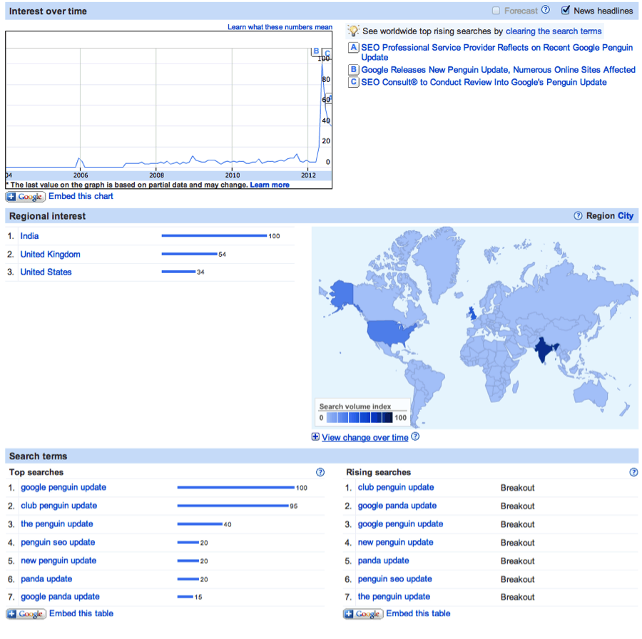 Google-Insights