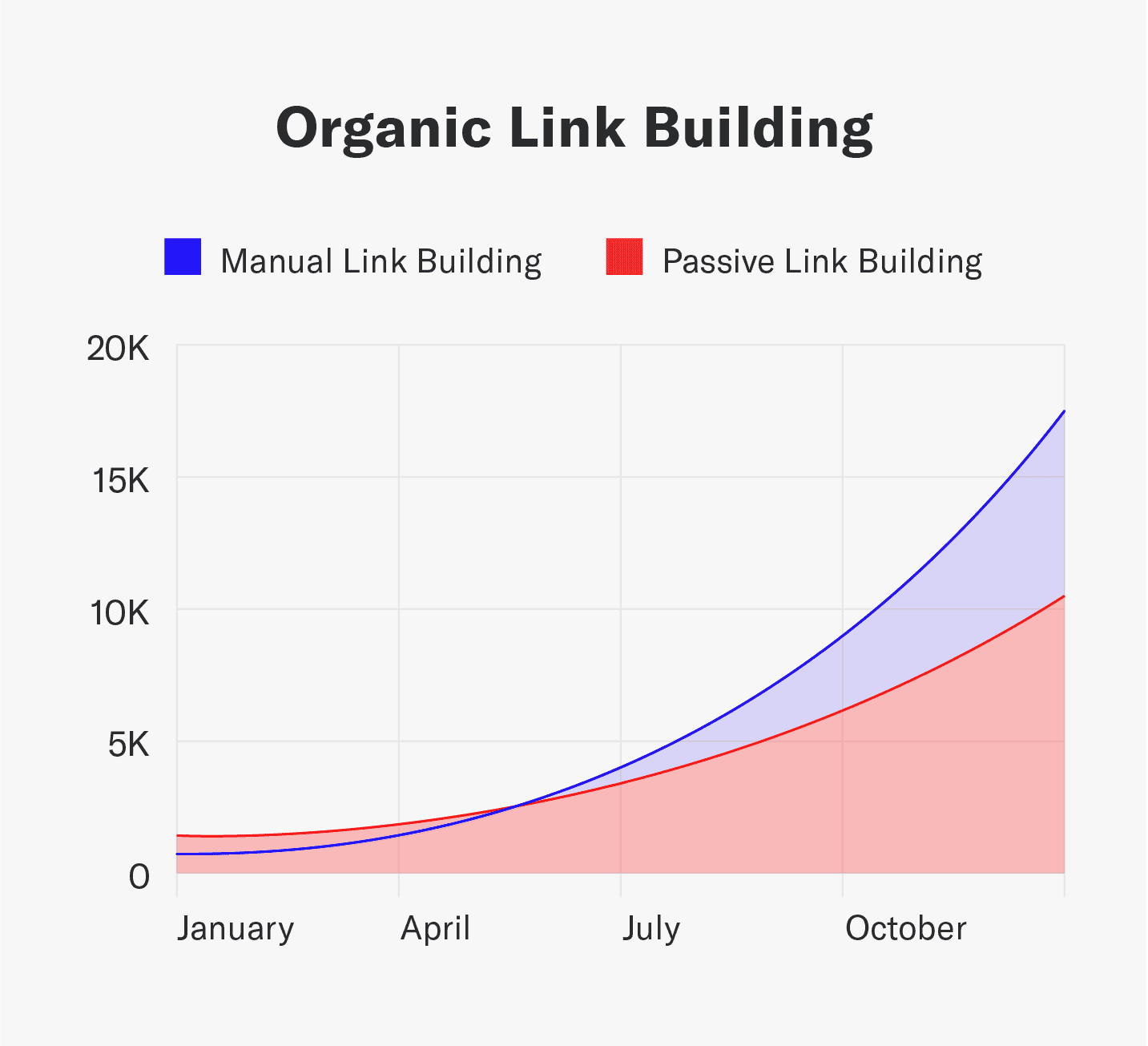 Organic Link Building
