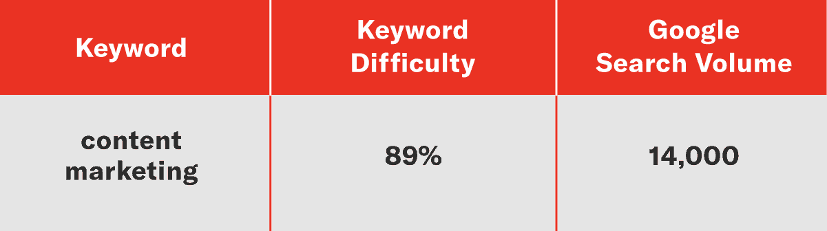 search volume and keyword difficulty for content marketing