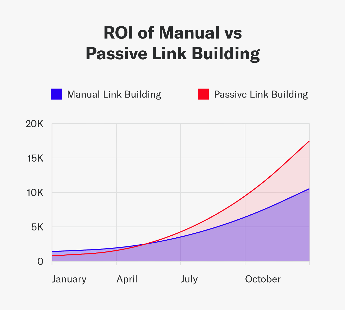 roi of manual vs passive link building graph