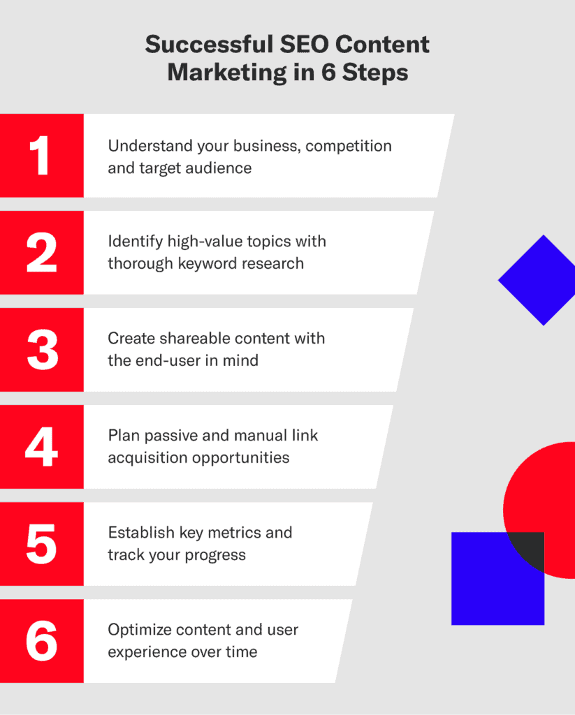 SEO Content Strategy: How To Create Content That Converts