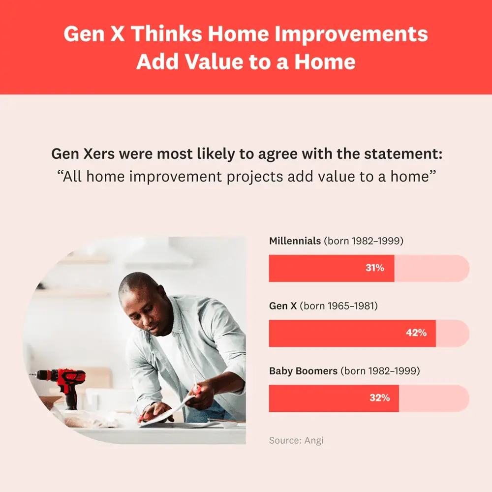 Example infographic for Angi showing survey responses for the question "All home improvement projects add value to a home"