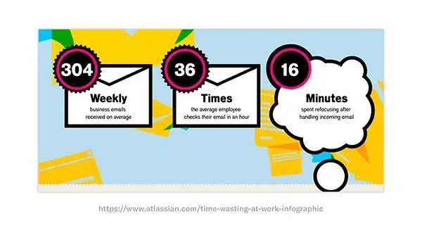 atlassian time wasted at work infographic example