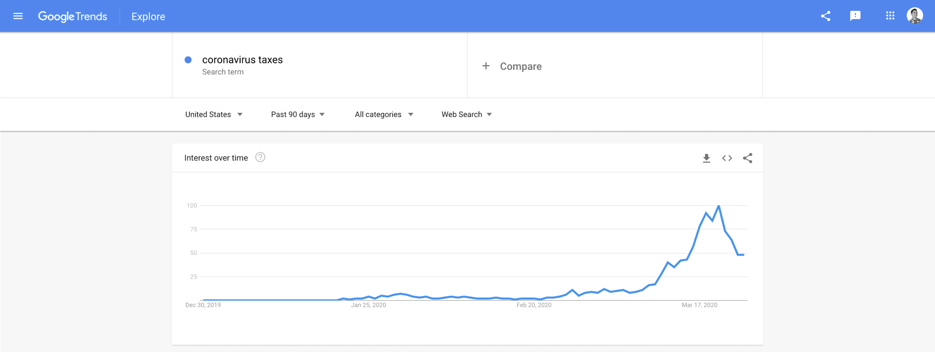 google trends coronavirus taxes is trending up