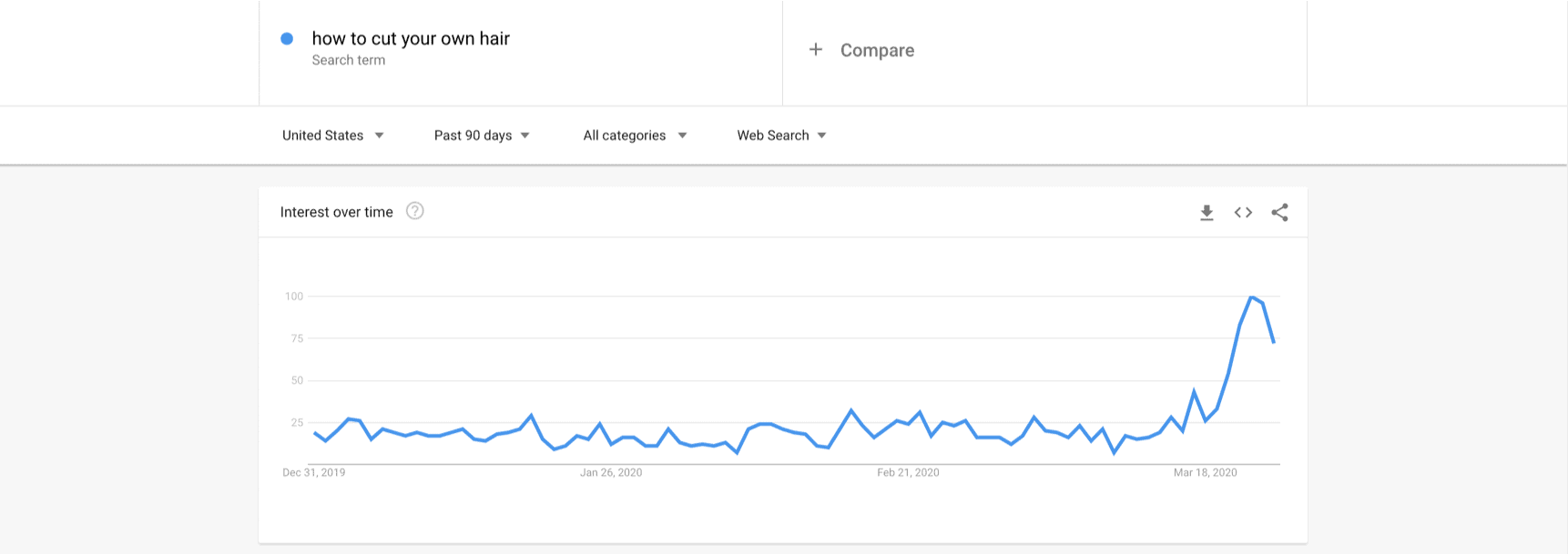 google trends shows how to cut your own hair is trending