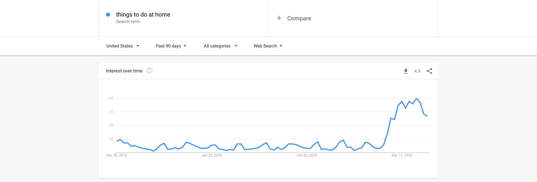 Google Trends showing things to do at home is trending