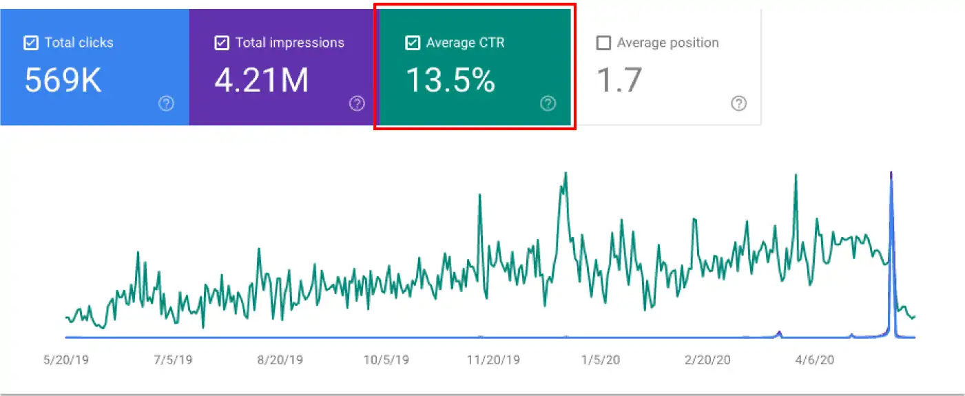 Google search console graph and metrics