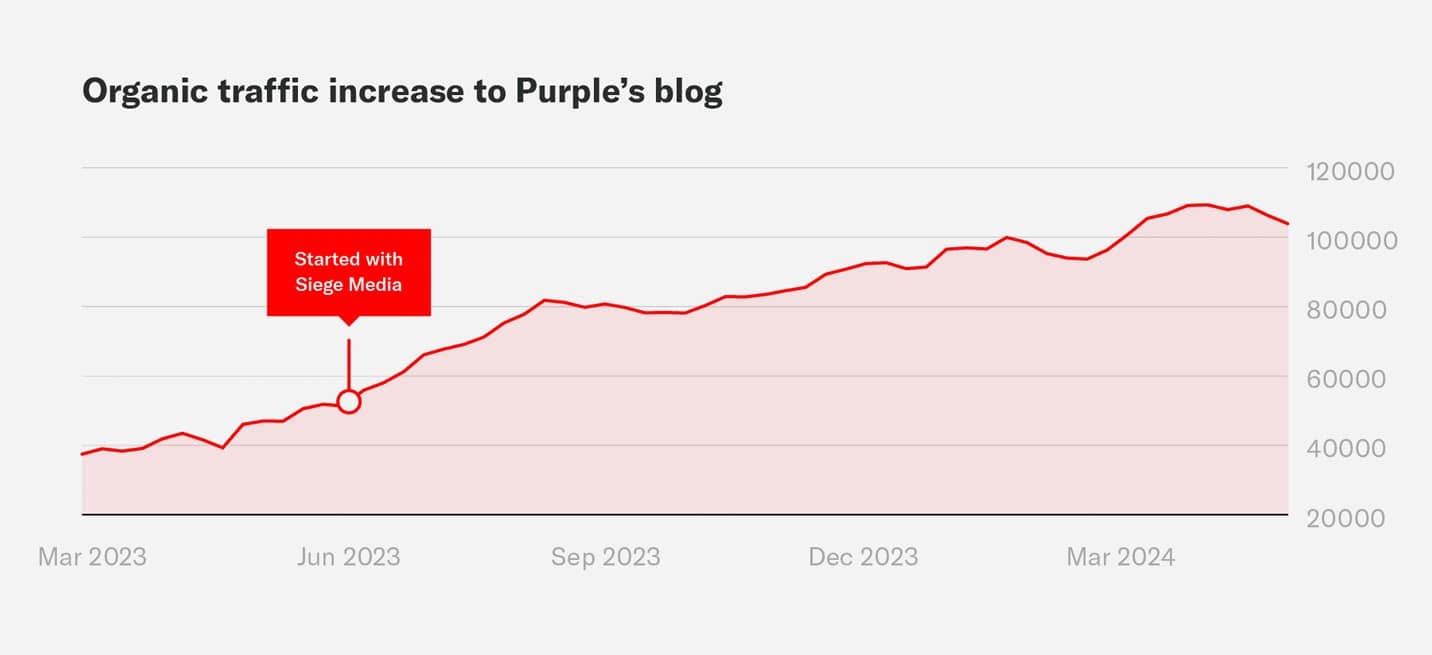 Screenshot of Purple's traffic increase after working with Siege Media.
