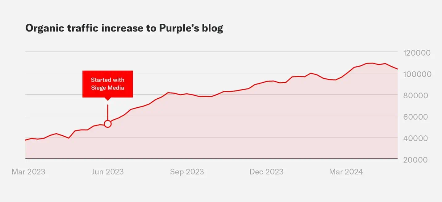 Screenshot of Purple's traffic increase after working with Siege Media.