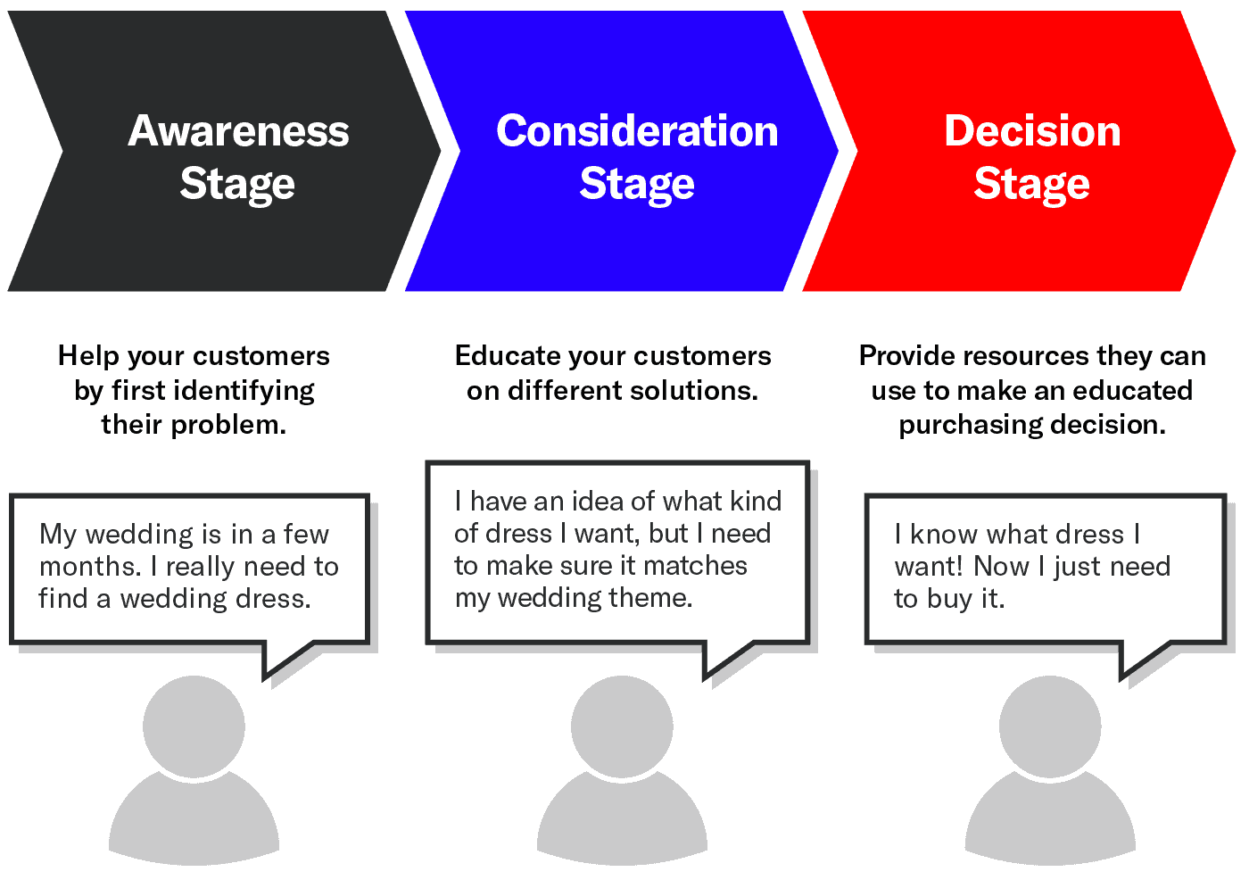 graphic of the buyer funnel