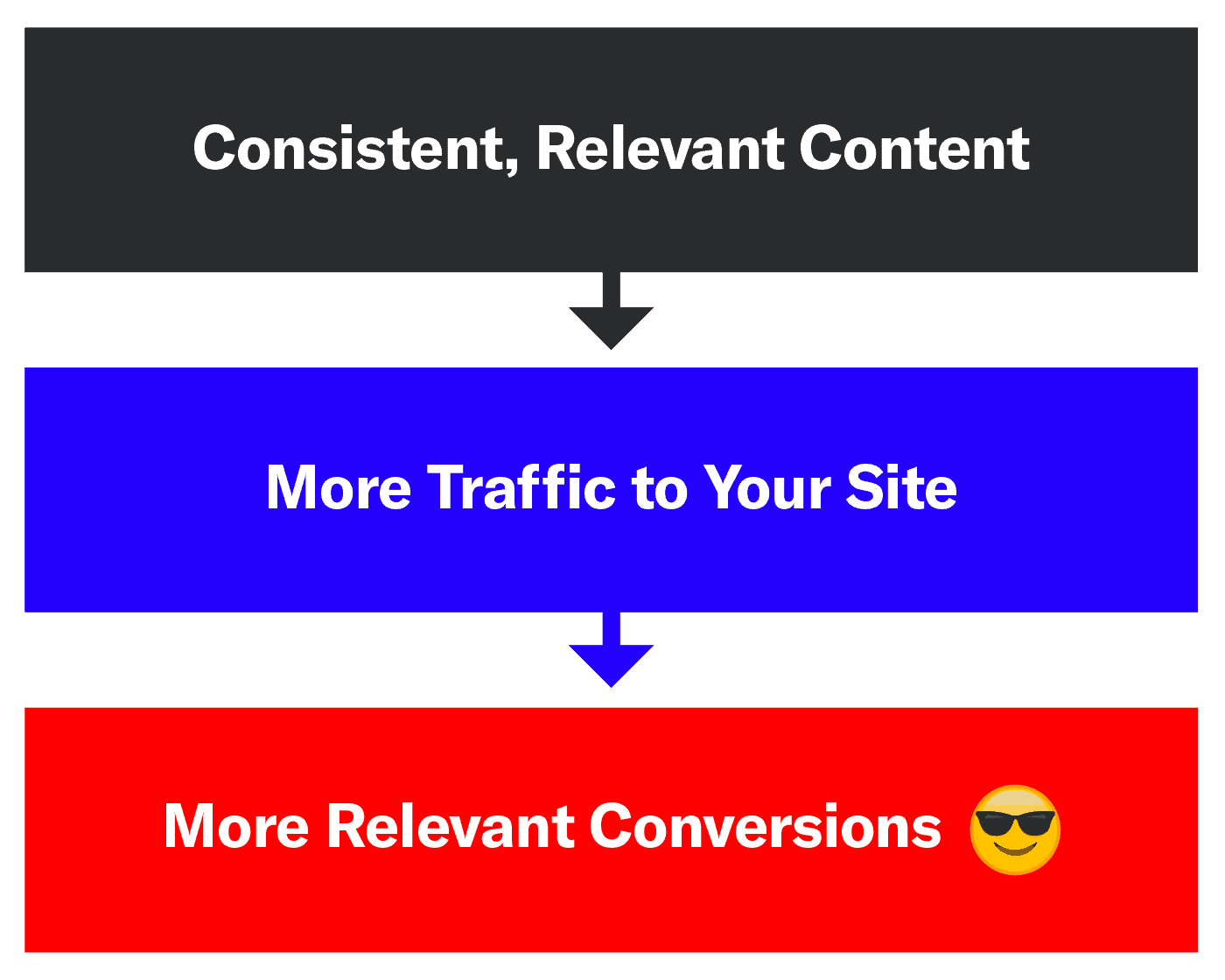 graphic showing how content drives traffic and conversions
