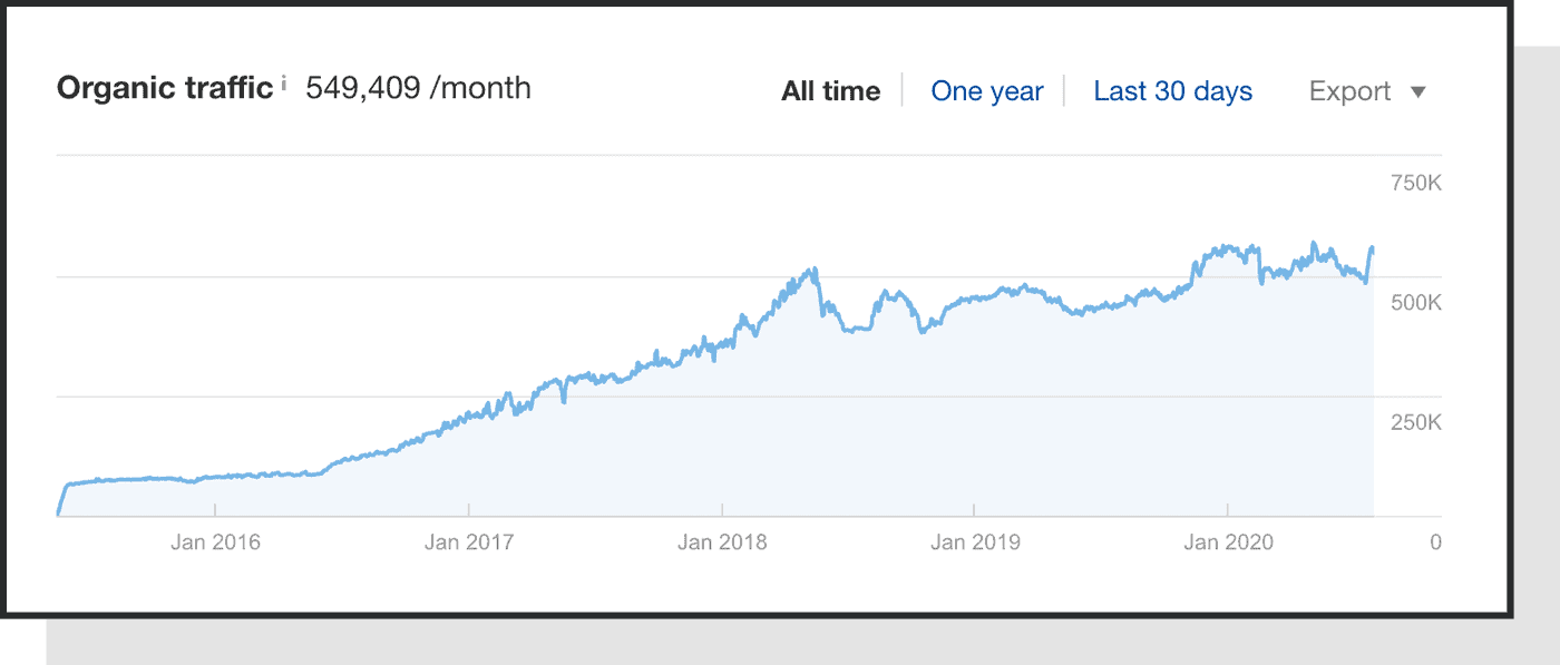 screenshot from AHREFs showing how we grew organic traffic by 200% in over 4 years.