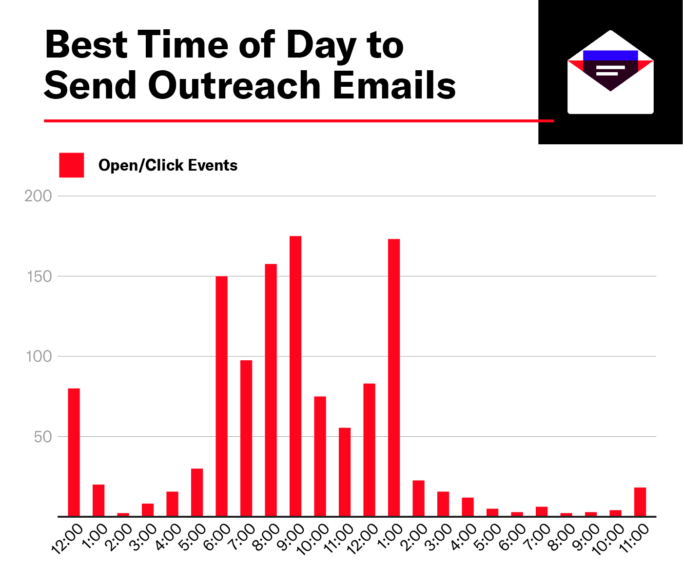 The Best Time to Send Outreach Emails Chart by Hour of Day by email opens and clicks