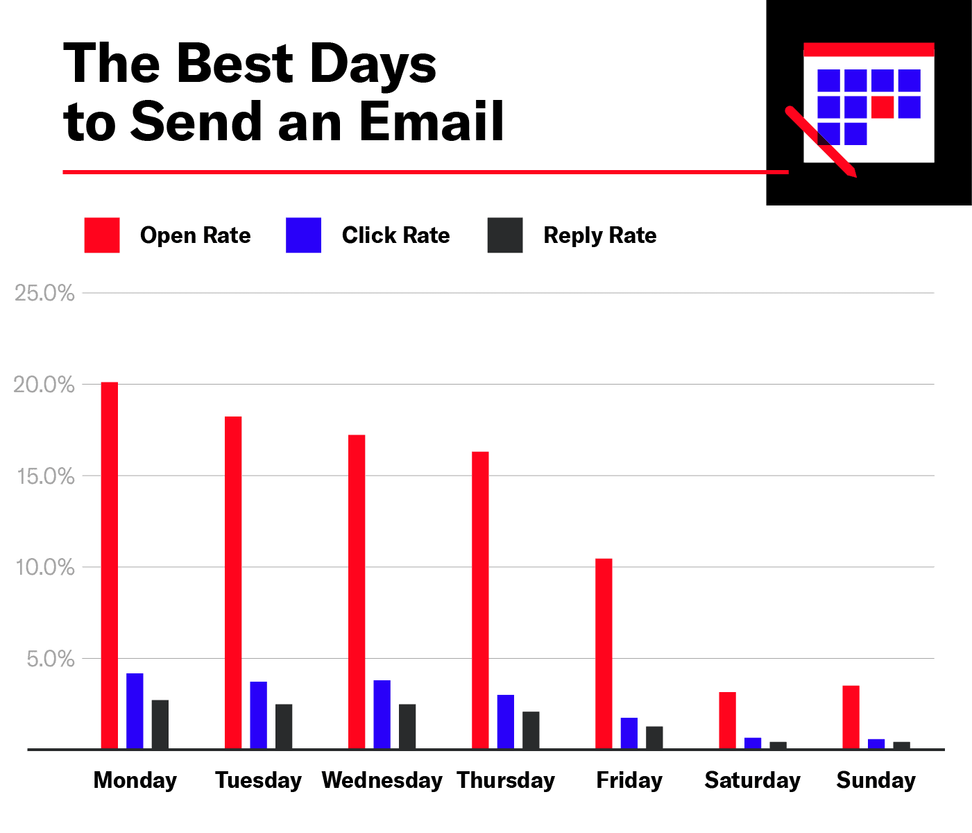 The Best Days to Send an Email with Open, Click, and Reply Rates