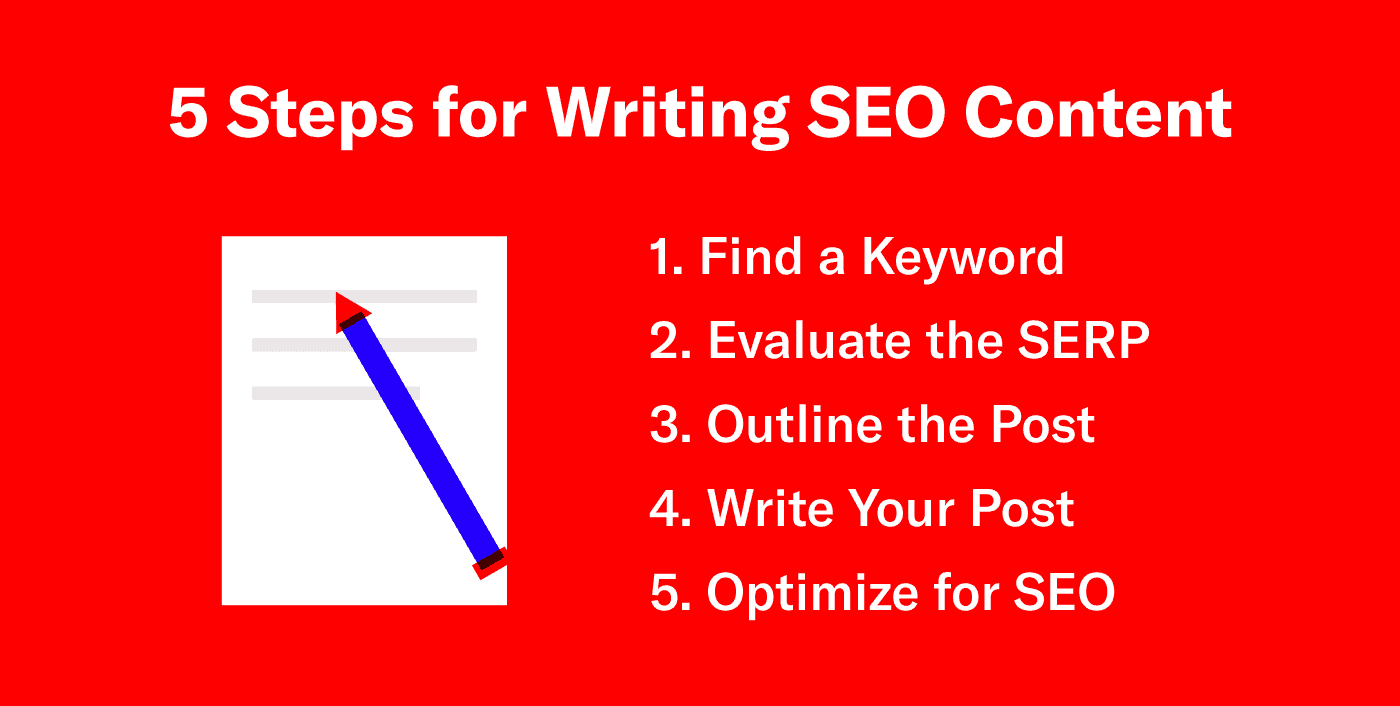 graphic showing the 5 steps for writing SEO content