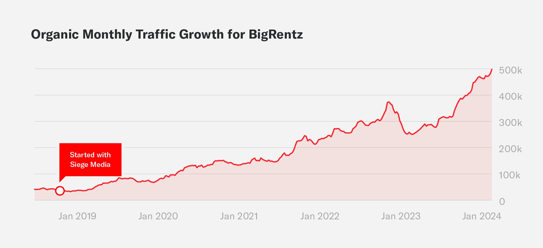 A graph that shows massive traffic growth for BigRentz after working with Siege Media