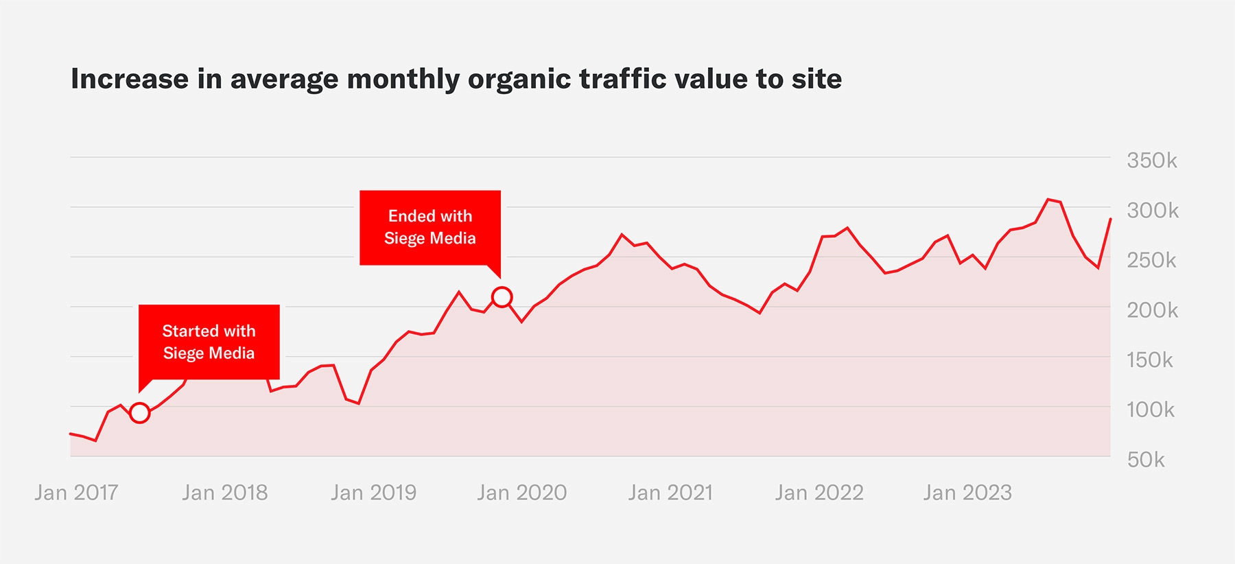 An image showing the website organic traffic value growth for Invaluable when they worked with Siege Media.