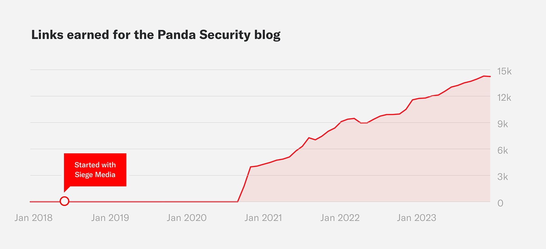 A graph showing the increase of backlinks for Panda Security when assisted by Siege Media