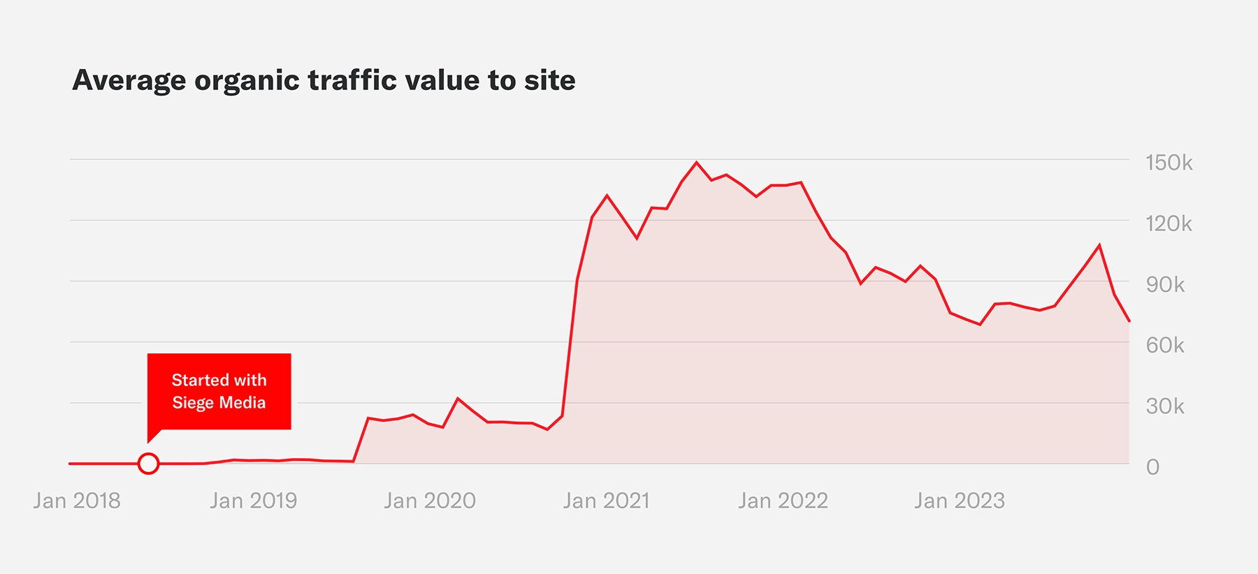 A graph of the organic traffic value for Panda Security and how Siege Media assisted in their growth.