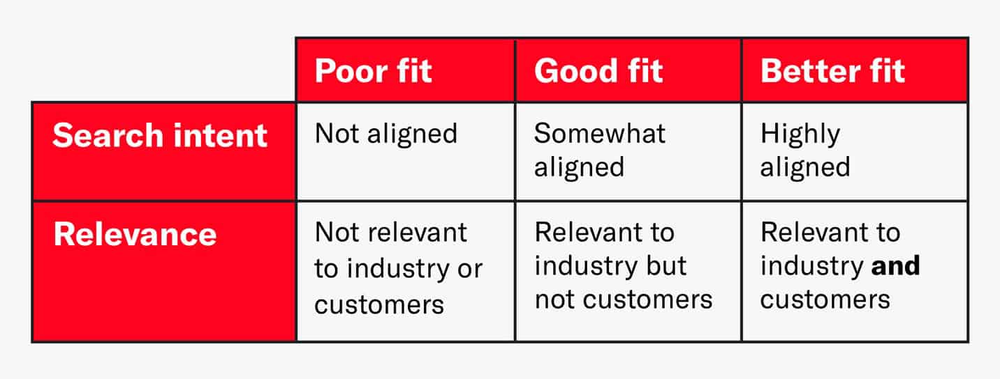 A chart outlines when a topic is a good fit based on search intent and relevance.