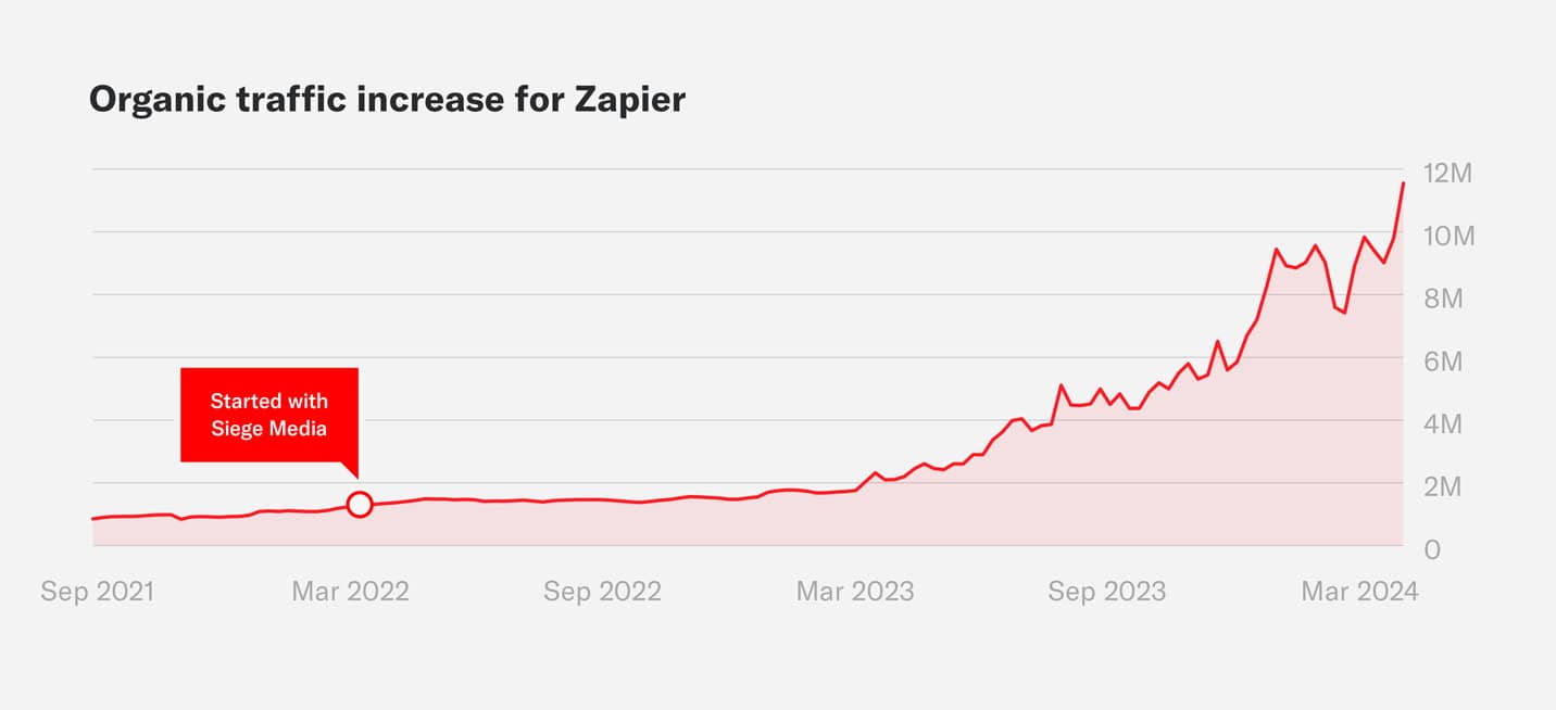Zapier's organic traffic growth after working with Siege Media.