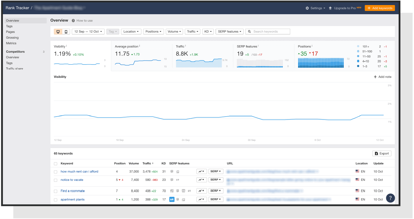 Rank tracker screenshot of Ahrefs