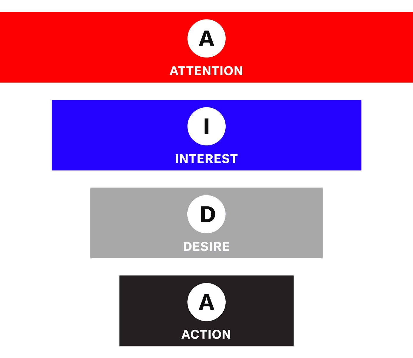 aida model: attention, interest, desire, call to action