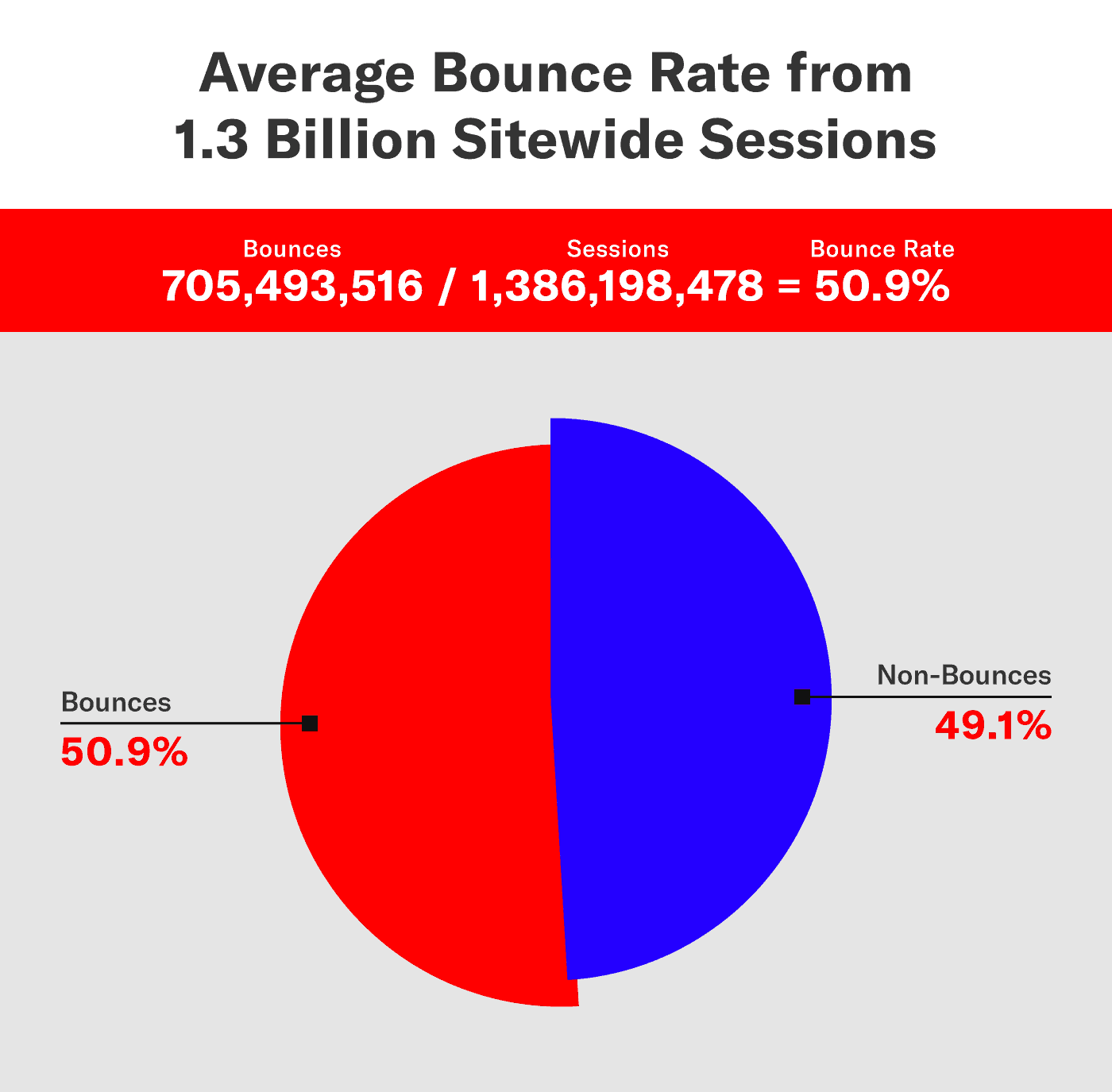 results from a bounce rate study of more than 1.3 billion sessions