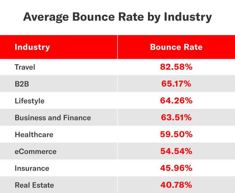 What Is a Good Bounce Rate? [2024 Data]