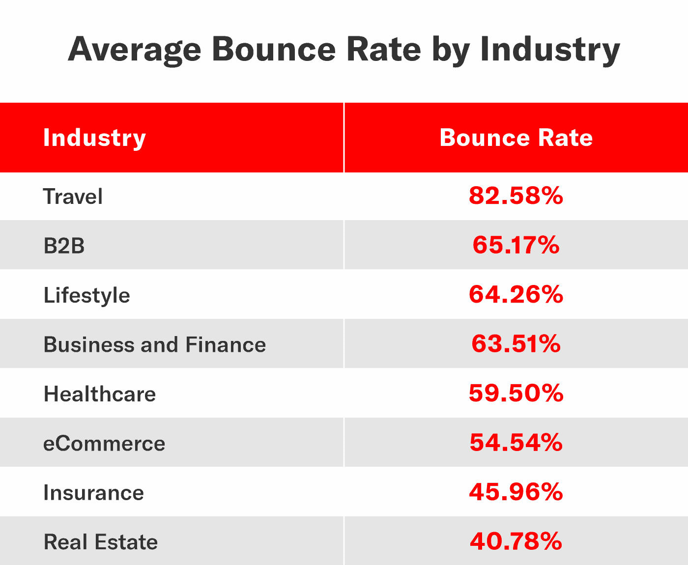 chart outlining the average bounce rate by industry