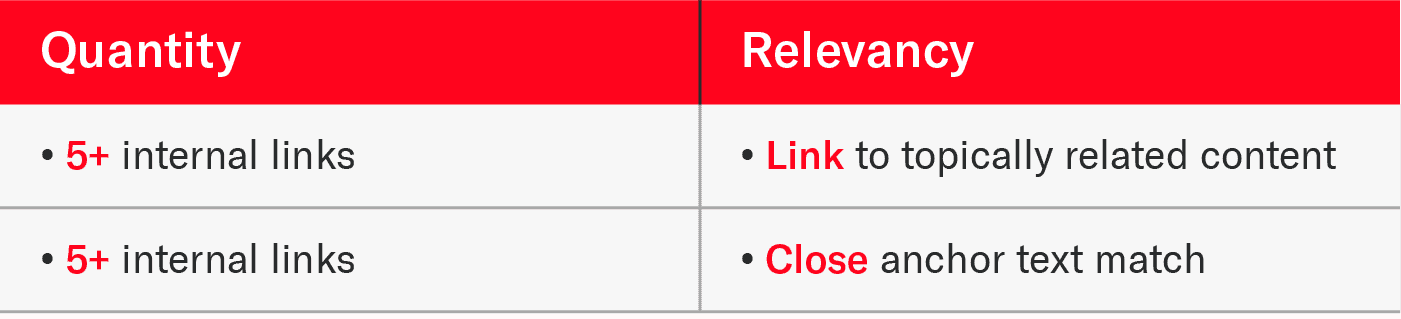 Use quantity and relevancy as a guide for internal linking.
