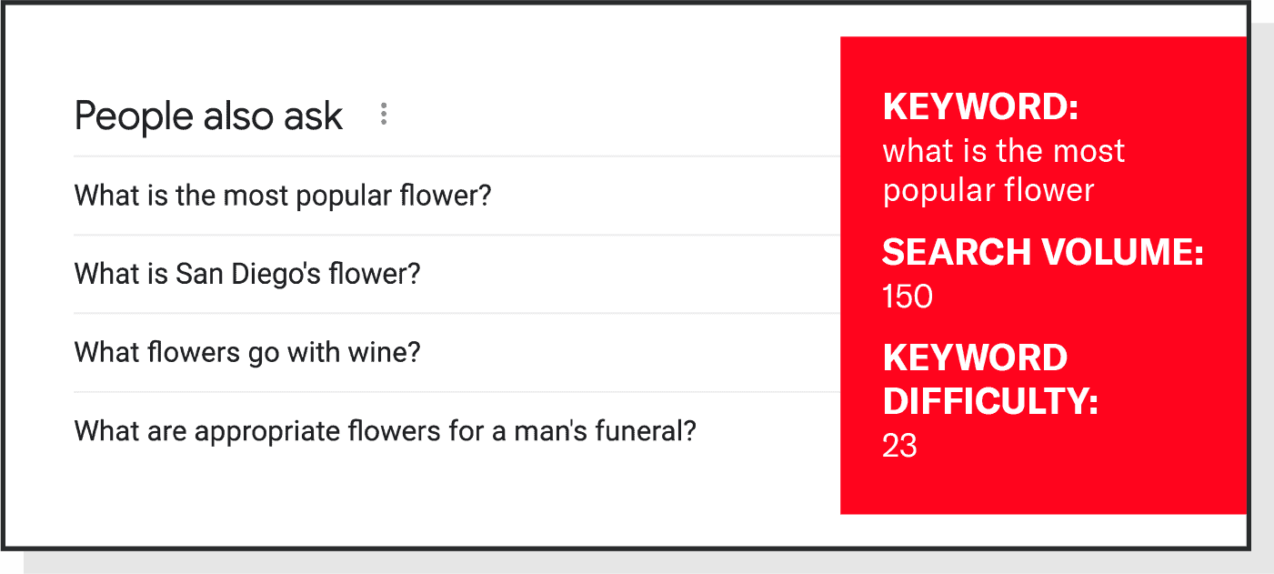 People Also Ask result for "what is the most popular flower."