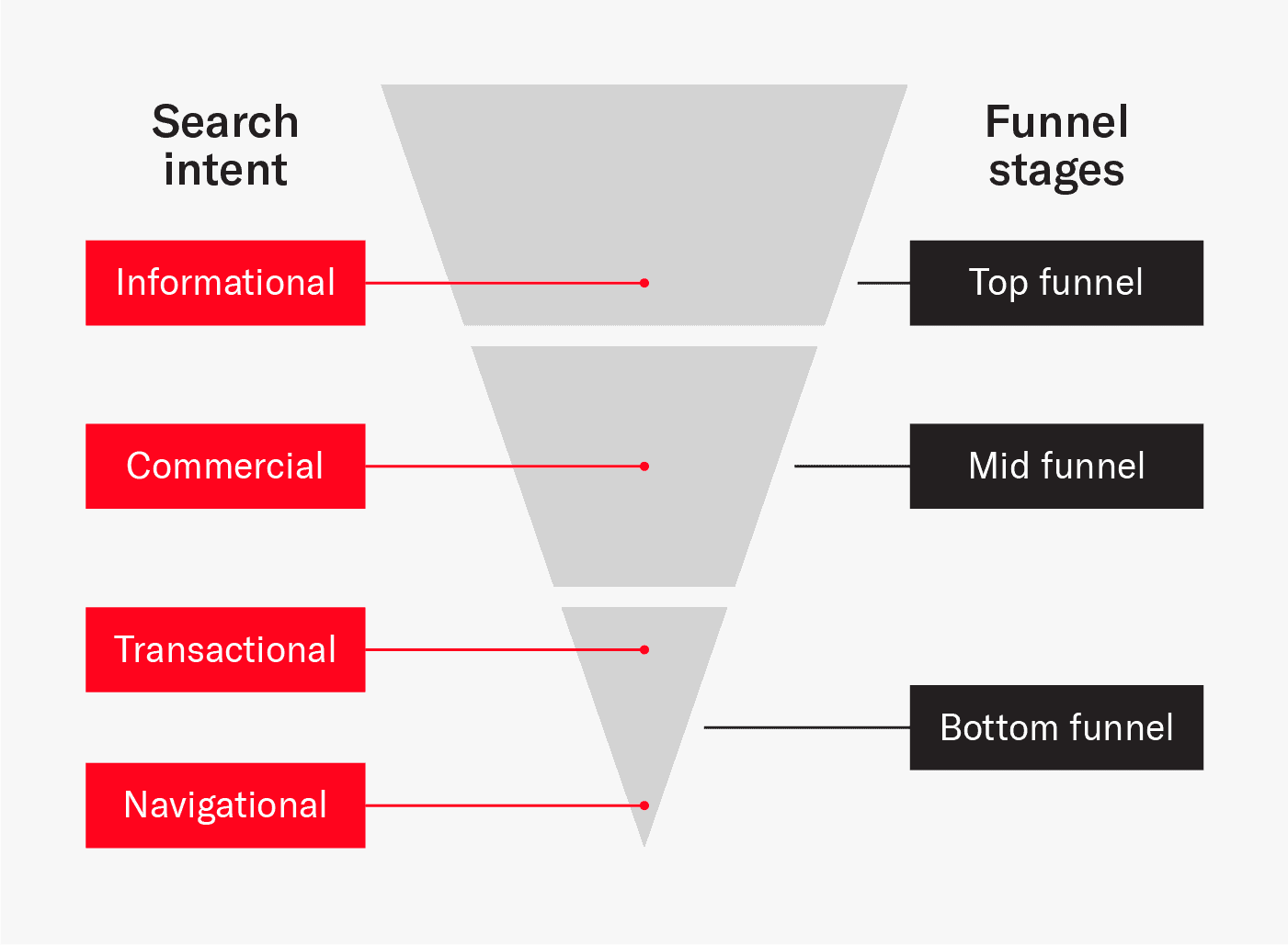 top funnel stages have informational search intent, while lower funnel stages have commercial, transactional, or navigational search intent. 