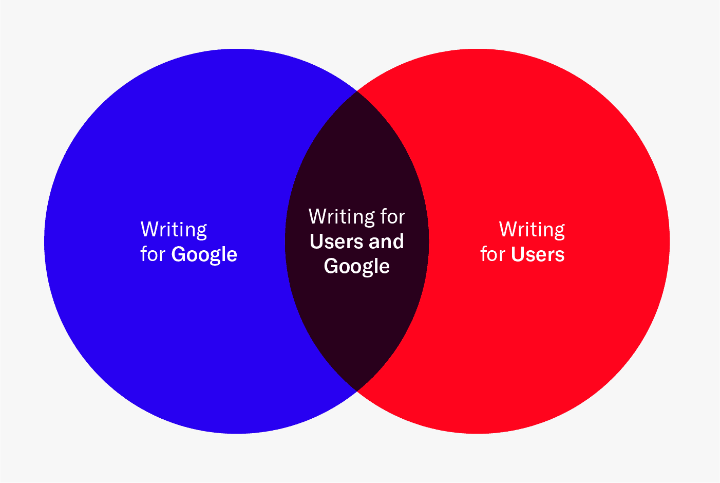 SEO friendly content is the intersection of writing for users and Google. 