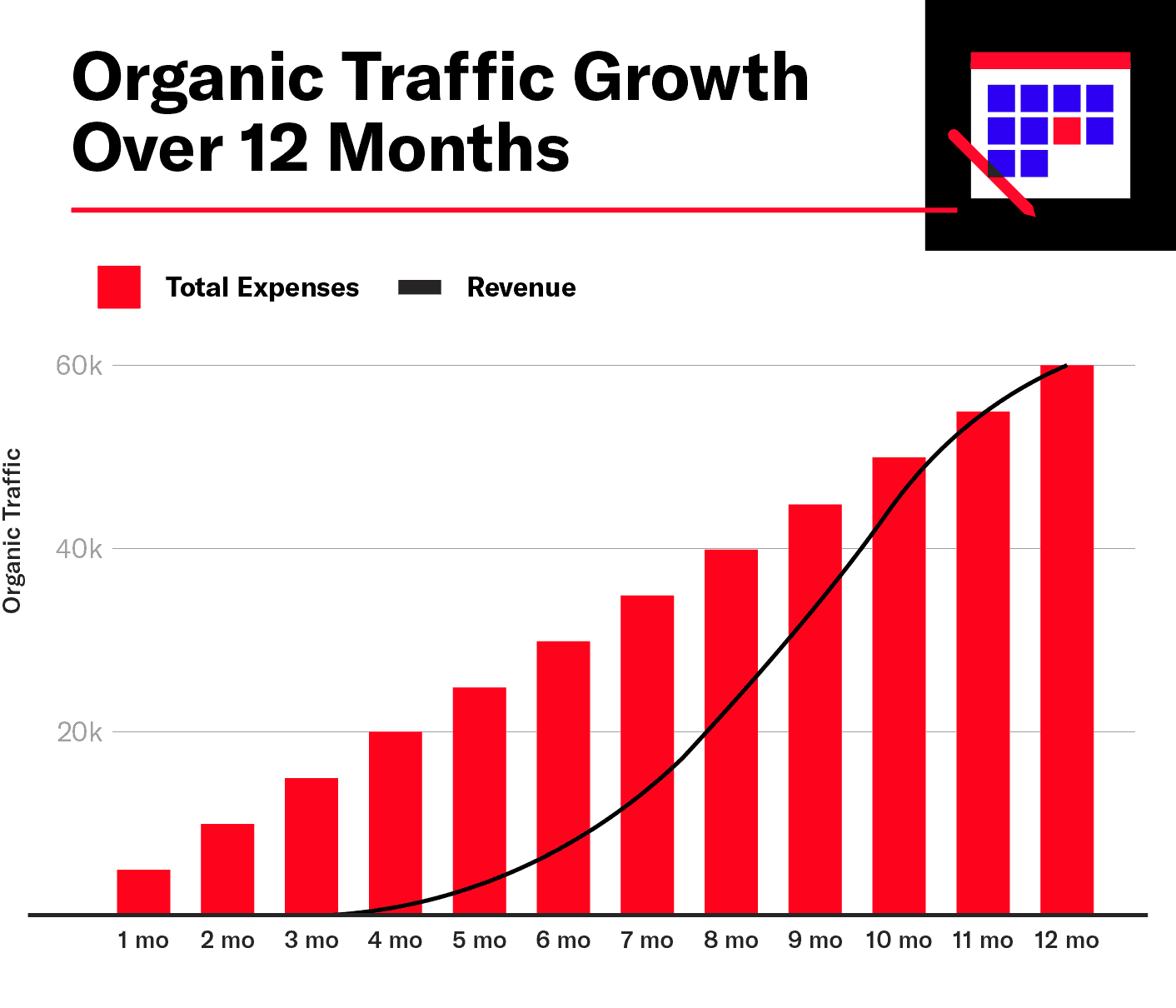organic traffic projections for 12 months compared to expected revenue ROI