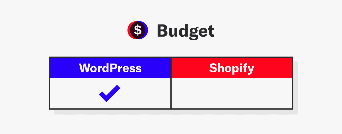 WordPress beats Shopify in the Budget category