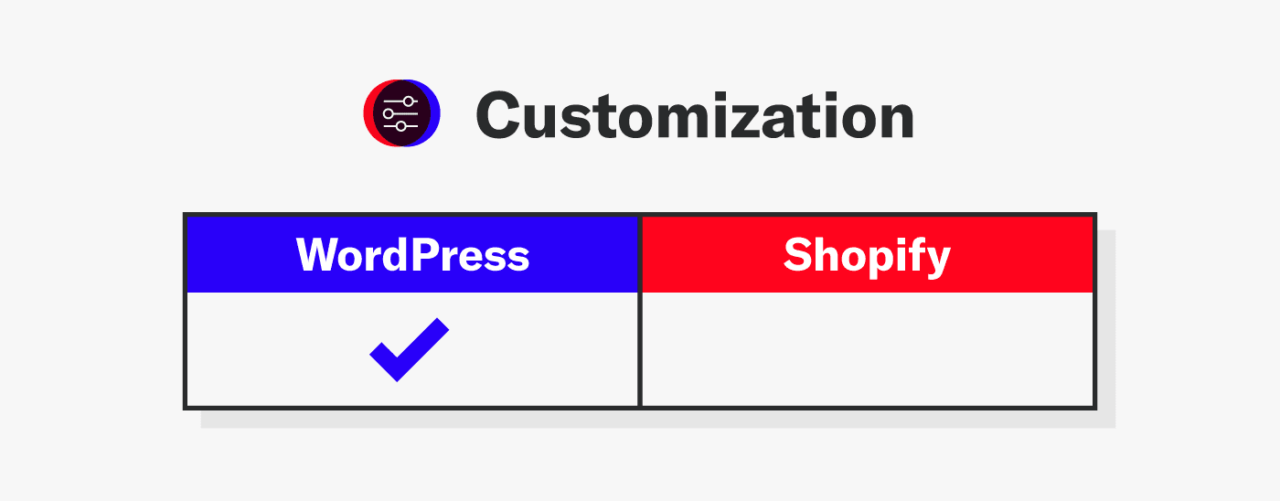 WordPress beats Shopify in the Customization category