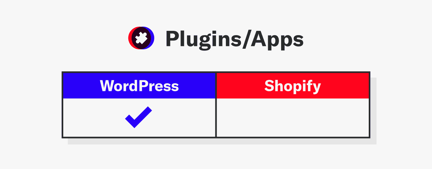 WordPress beats Shopify in the Plugins category