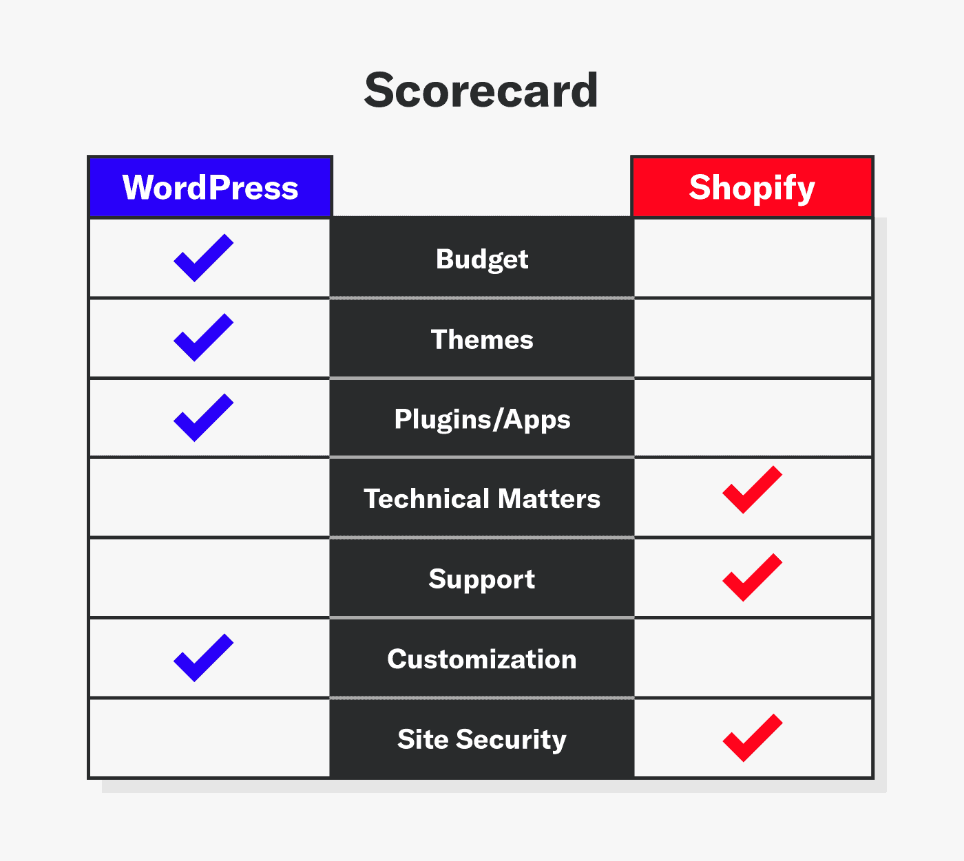 WordPress beats Shopify in this comparison