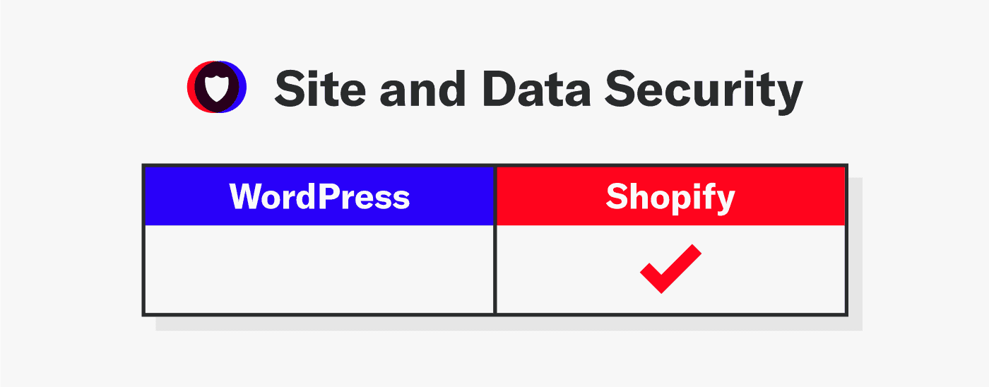 Shopify beats WordPress in the Security category