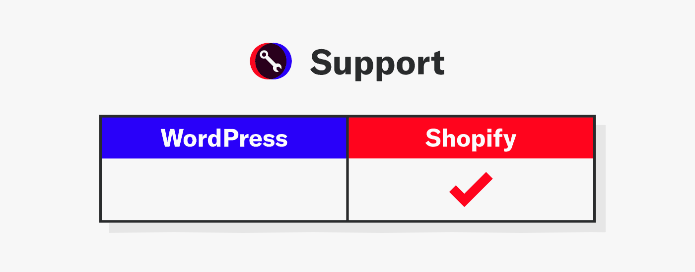 Shopify beats WordPress in the Support category