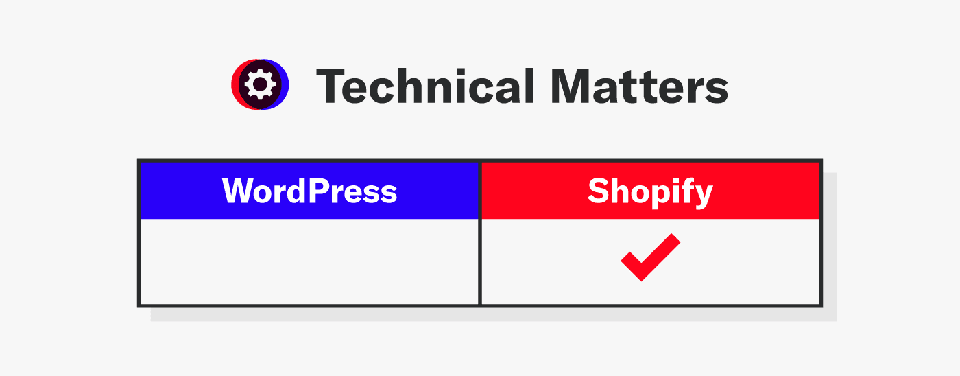 Shopify beats WordPress in the Technical Matters category