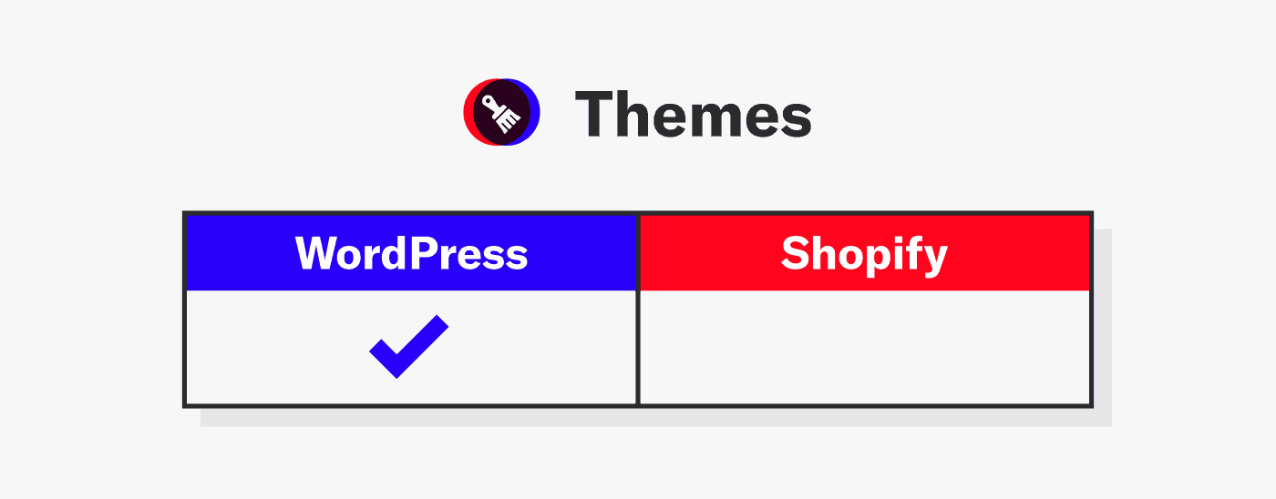 WordPress beats Shopify in the Themes category