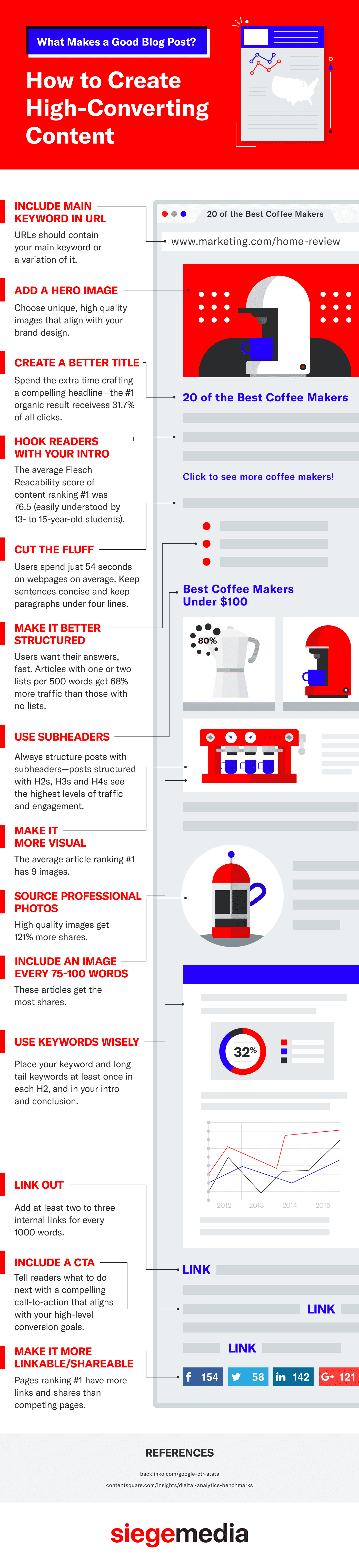 infographic what makes a good blog post how to create high converting content