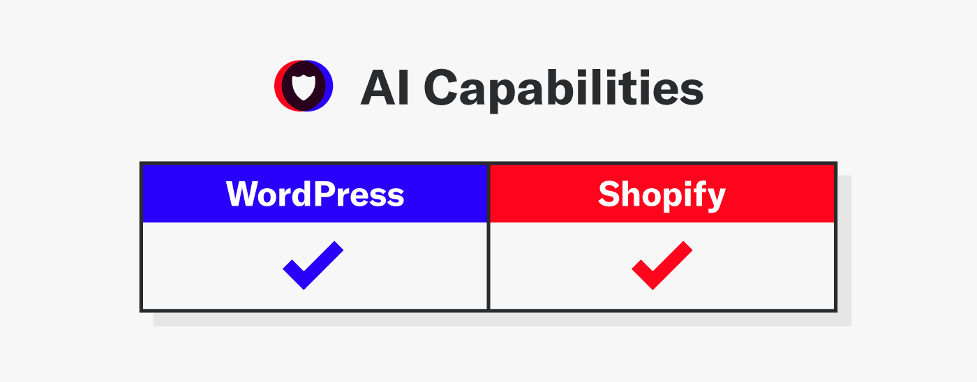 Image showing WordPress vs Shopify tying on AI capabilties