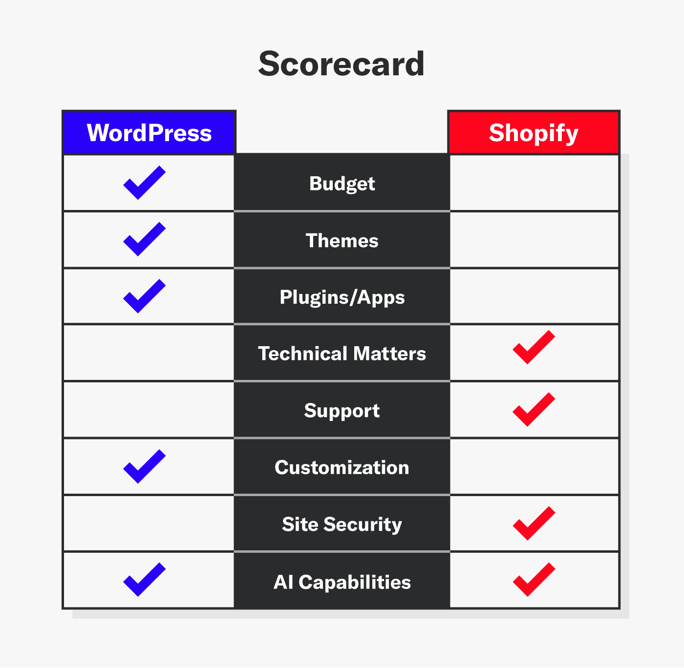 Graphic showing WordPress vs Shopify scorecard, with WordPress the overall winner